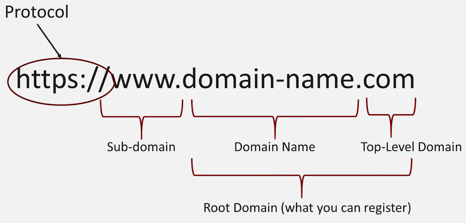 What Is Domain And How Does Domain Name Work Casbay Blog